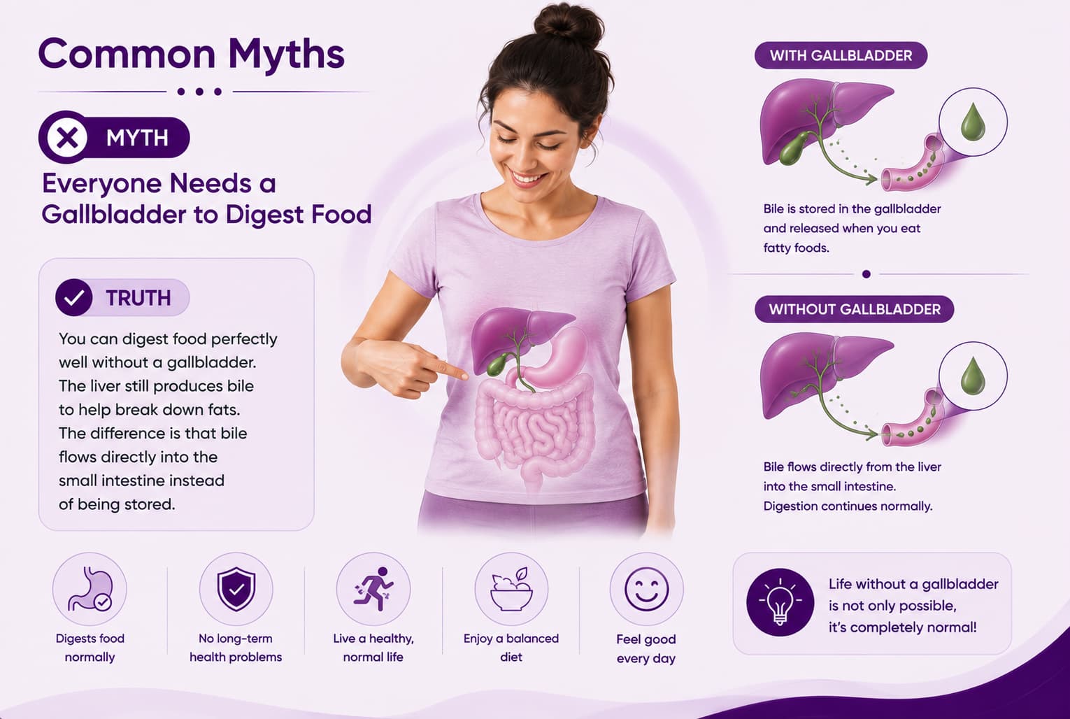 Everyone Needs a Gallbladder to Digest Food