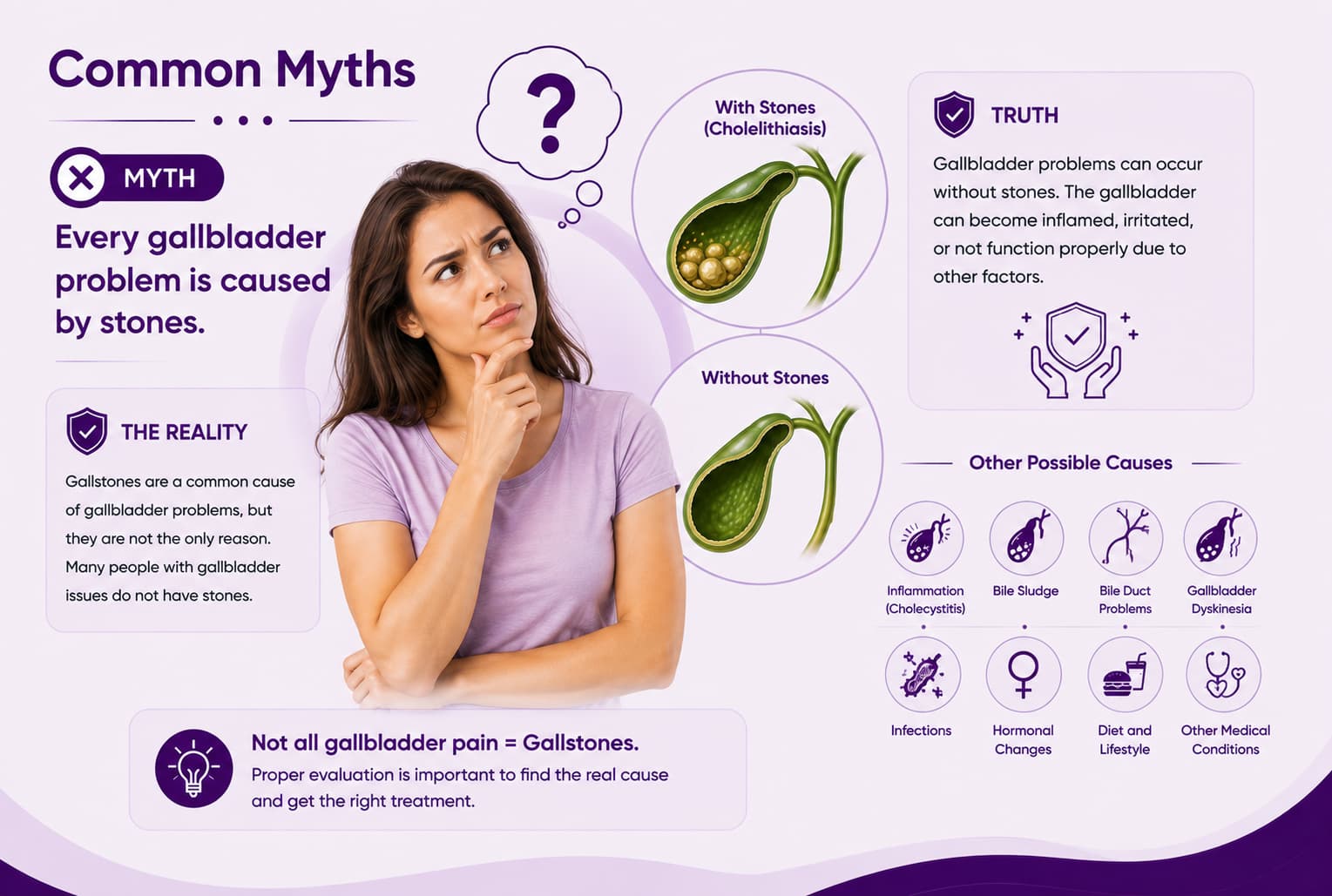 Every gallbladder problem is caused by stones