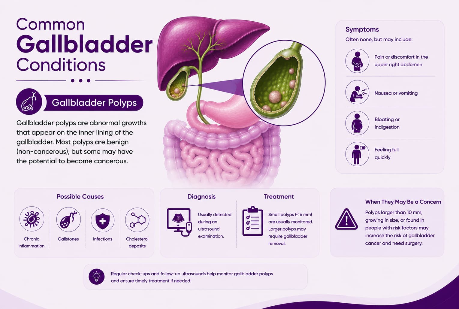 Gallbladder Polyps