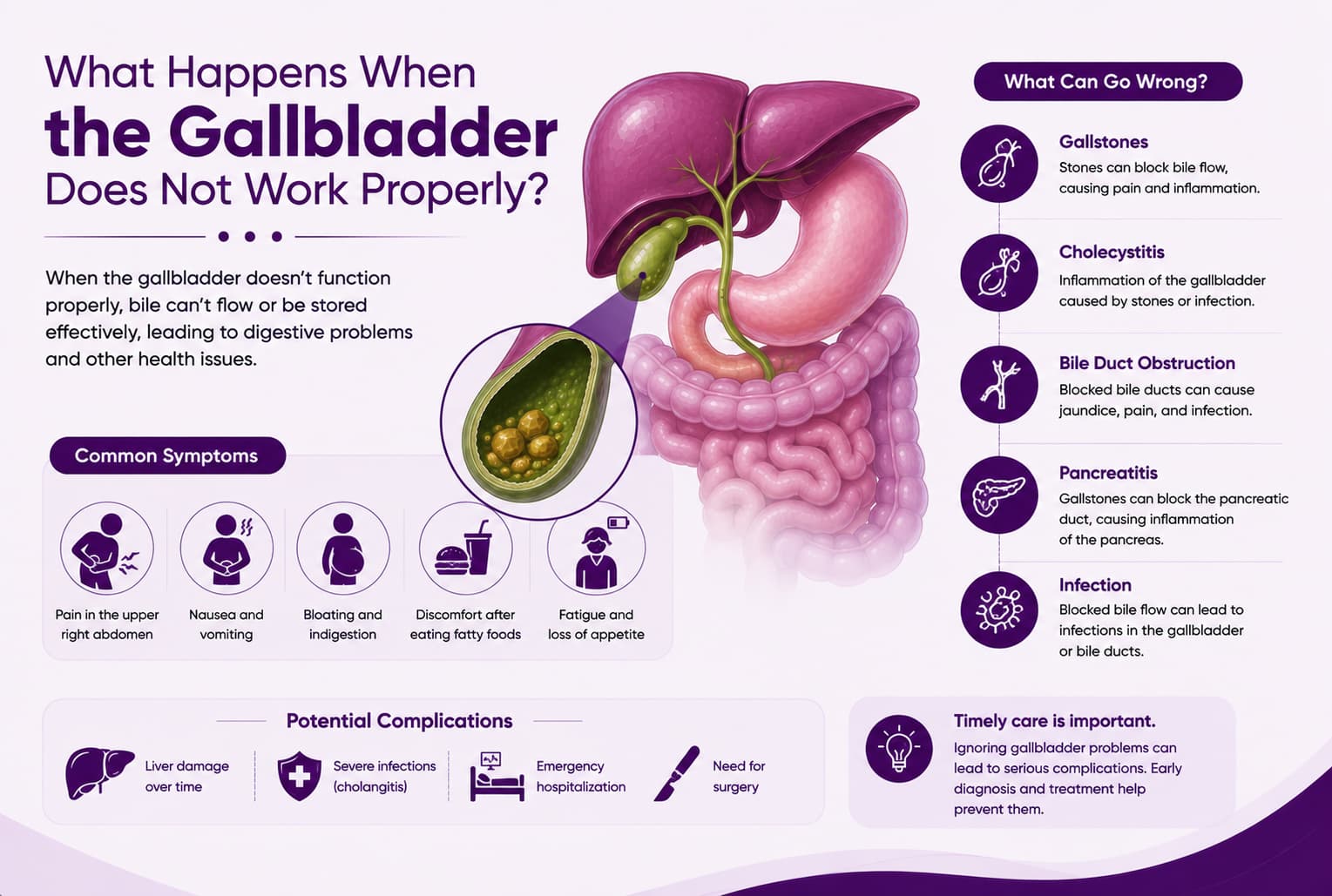 What Happens When the Gallbladder Does Not Work Properly