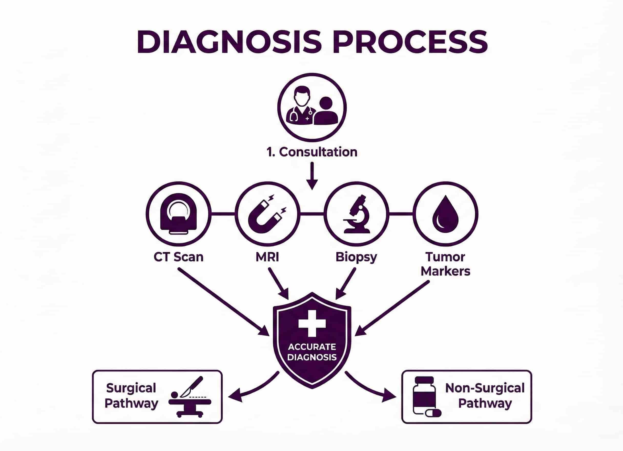 Diagnosis and CT Scan