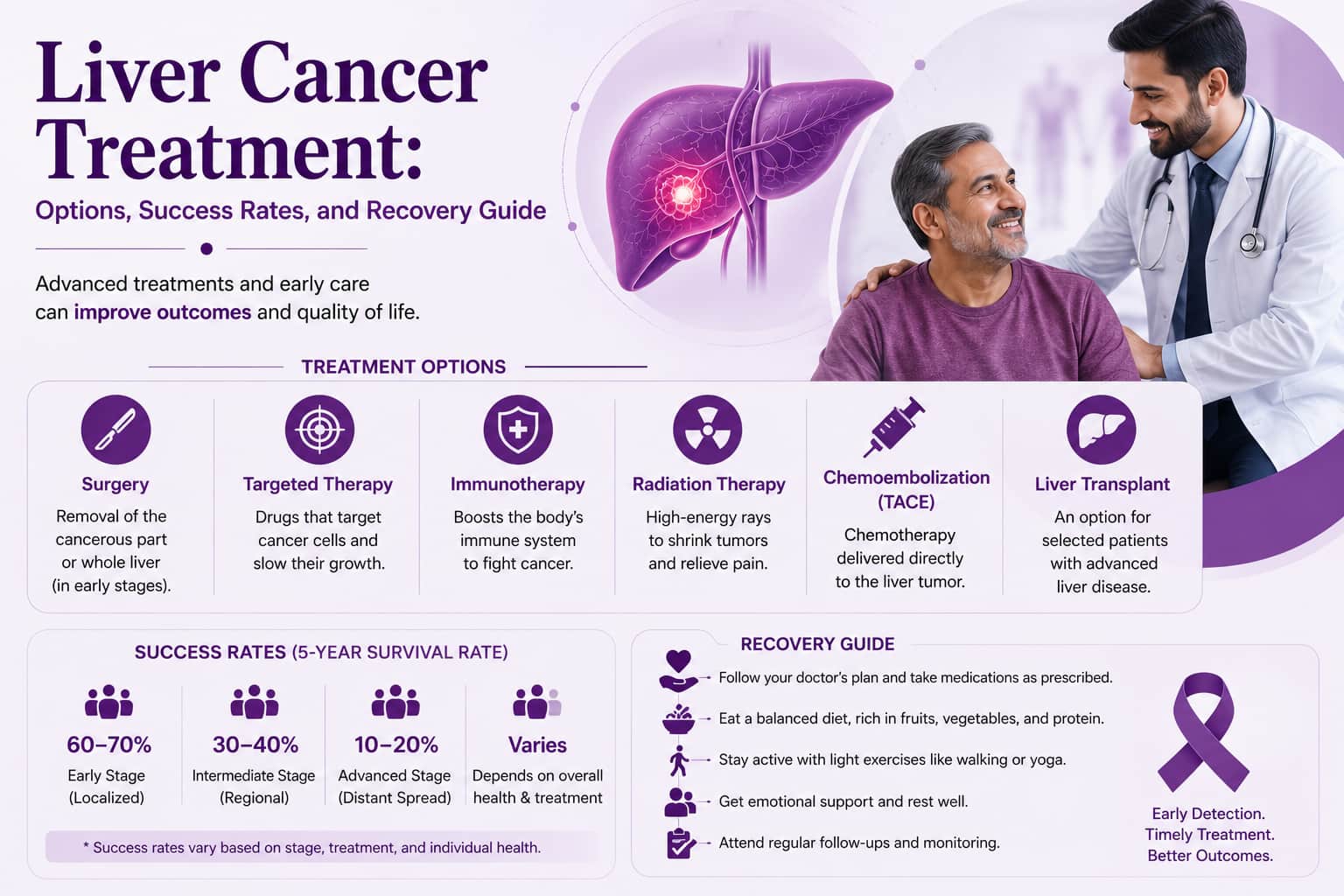 Liver Cancer Treatment: Options, Success Rates, and Recovery Guide